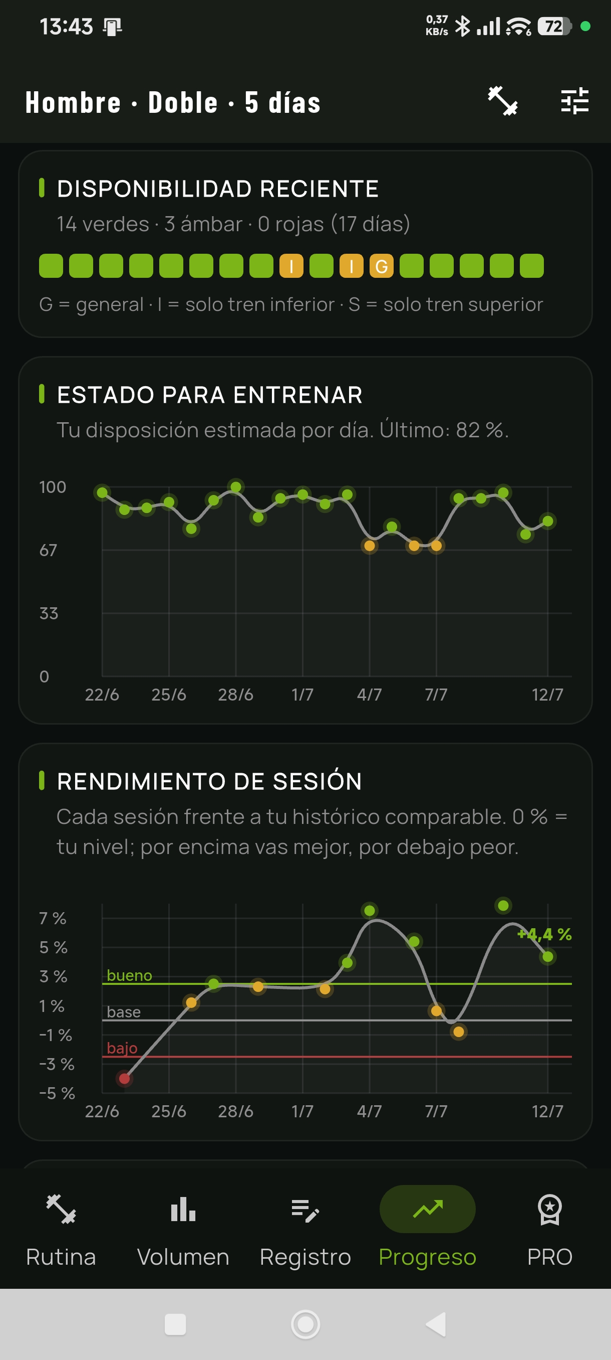Pantalla de progreso con disponibilidad reciente, estado para entrenar y rendimiento por sesión