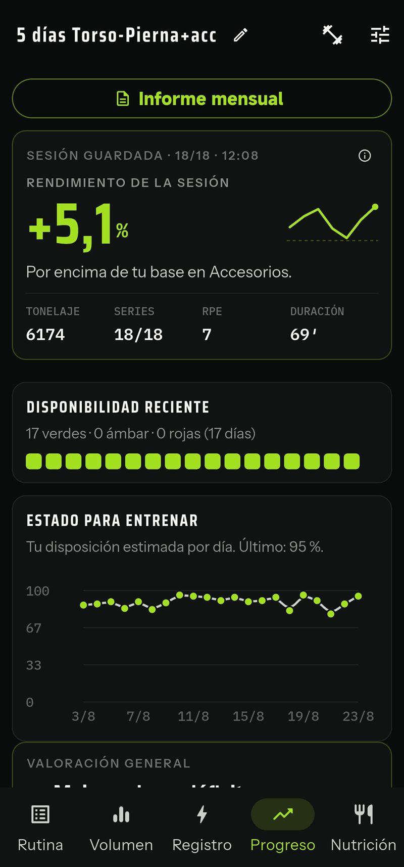 Sesión guardada con el rendimiento frente a tu base, tonelaje, series, RPE y duración